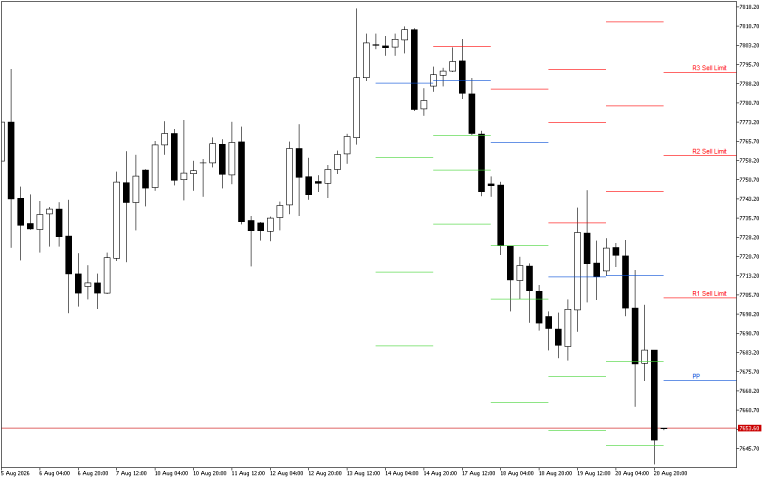 S&P 500 H4: Pivot Points -tasot American Sessionille 21.8.2026