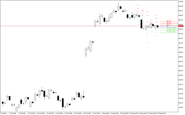 Microsoft H4: Pivot Points -tasot American Sessionille 21.8.2026