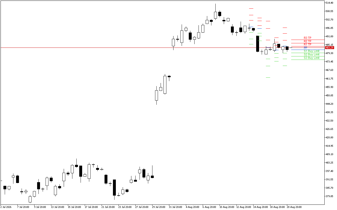 Microsoft H4: Pivot Points -tasot American Sessionille 21.8.2026