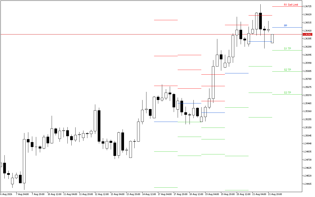 GBPUSD H4: Τα επίπεδα Pivot Points για το αμερικανικό συνέδριο στις 24.8.2026