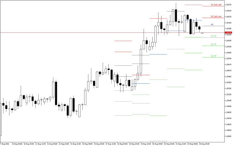 GBPUSD H4: Τα επίπεδα Pivot Points για το αμερικανικό συνέδριο στις 25.8.2026