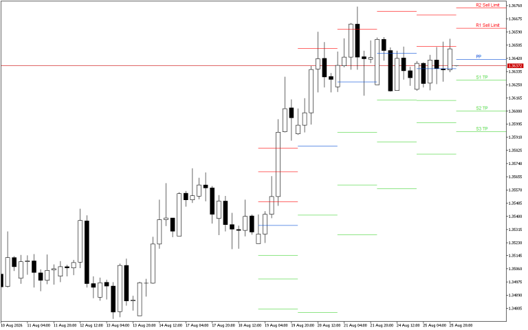 GBPUSD H4: Pivot Points -tasot American Sessionille 26.8.2026