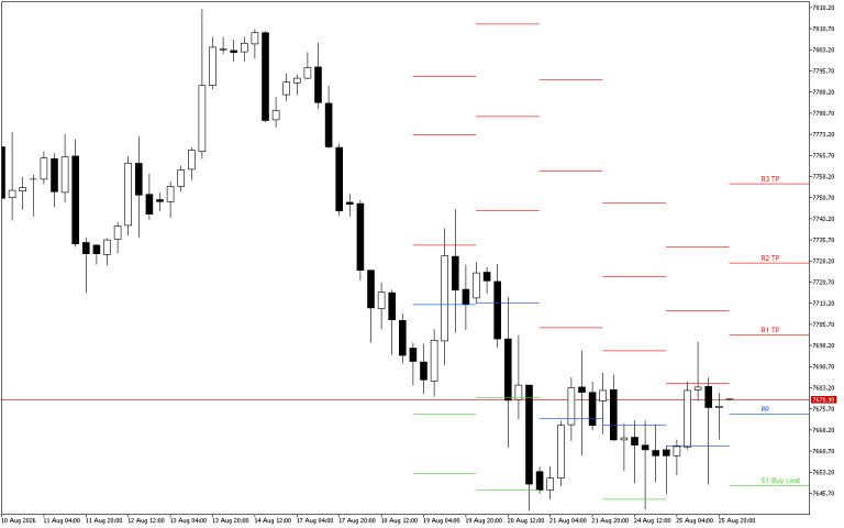 S&P 500 H4: Pivot Points -tasot American Sessionille 26.8.2026