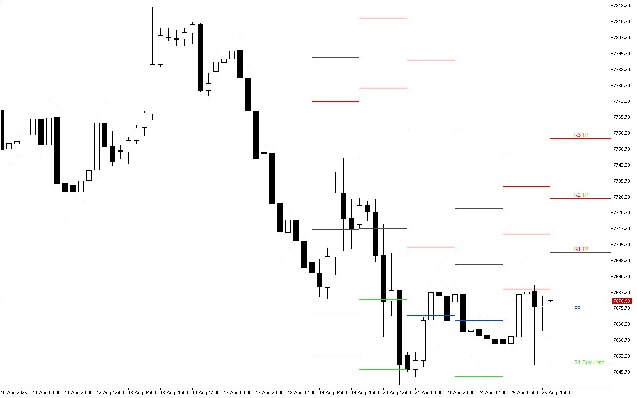 S&P 500 H4: Pivot Points -tasot American Sessionille 26.8.2026