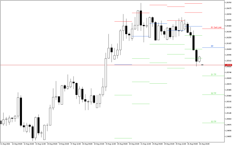 GBPUSD H4: Τα επίπεδα Pivot Points για το αμερικανικό συνέδριο στις 27.8.2026