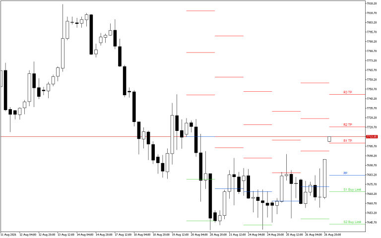 S&P 500 H4: Pivot Points -tasot American Sessionille 27.8.2026